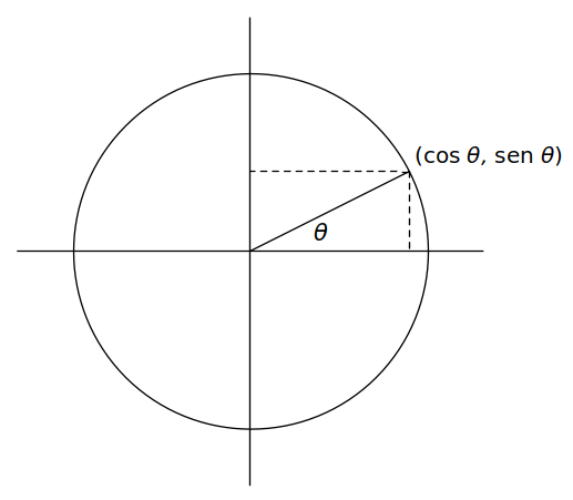 images/figures/pt/circle-functions